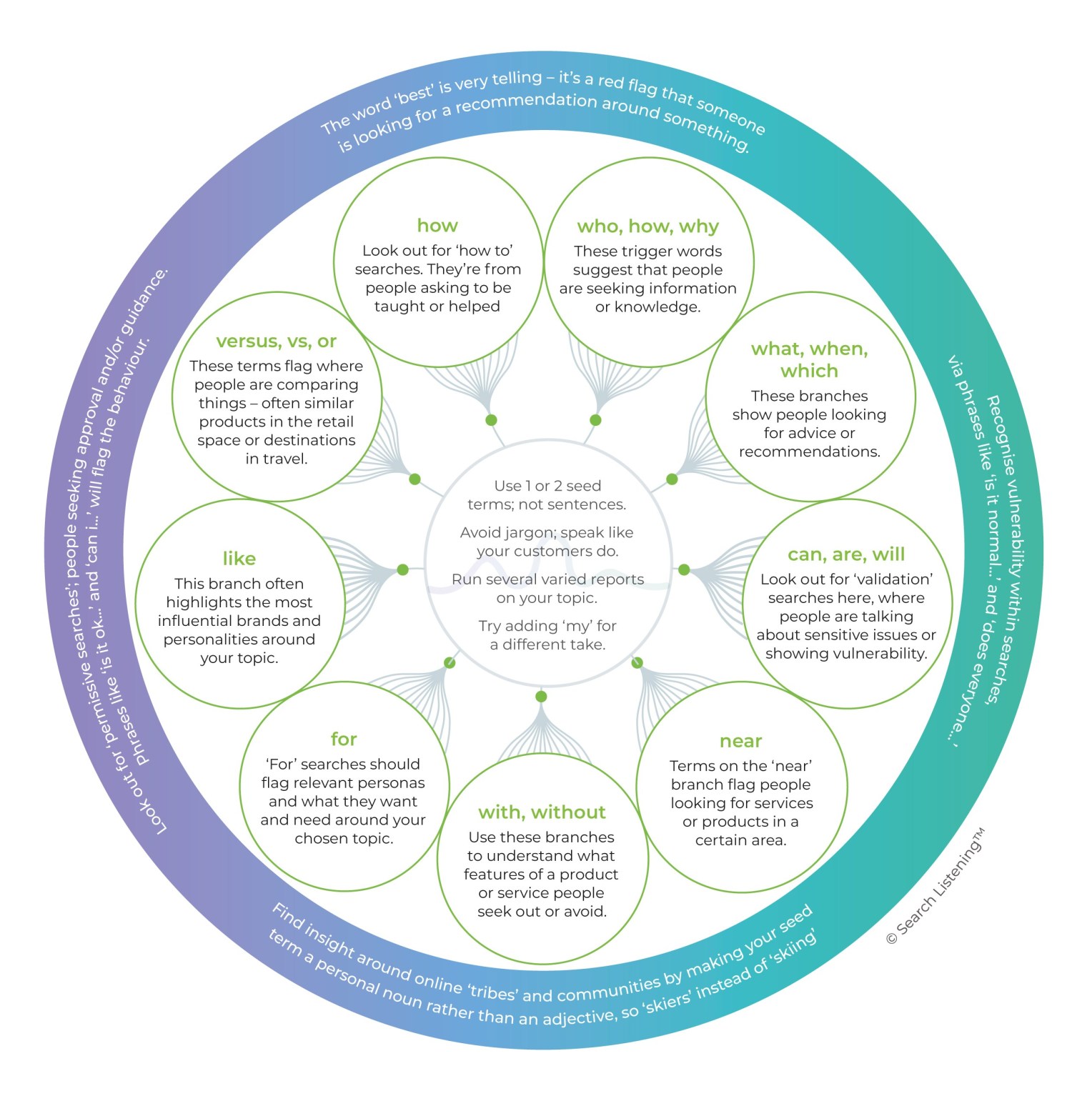 The Wheel of Knowledge